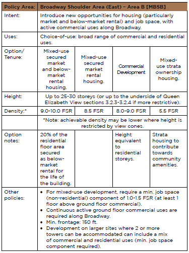 Real estate development plan