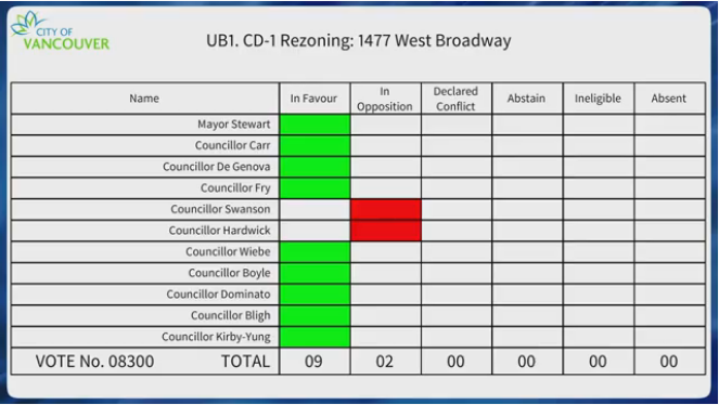 In favor vs. opposition of rezoning 1477 West Broadway